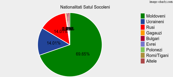 Nationalitati Satul Socoleni